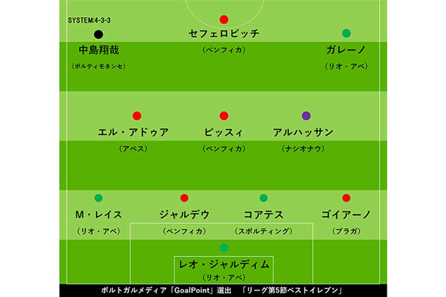 「GoalPoint」選出のポルトガルリーグ第5節ベストイレブン【画像：Football ZONE web】