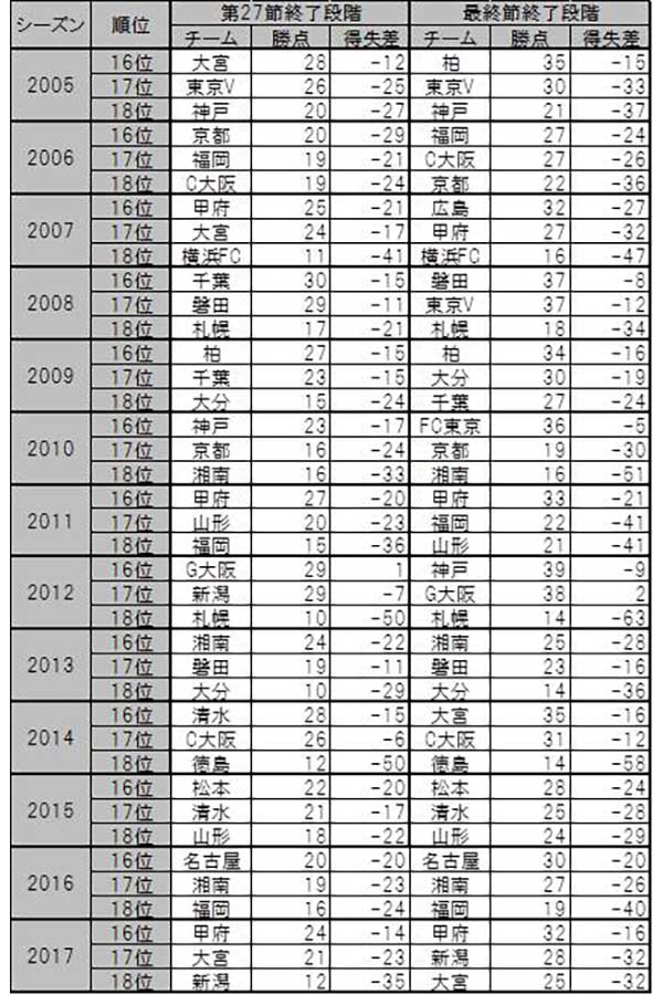 18チーム制となった2005年から昨季までの、J1リーグ16～18位「第27節時点順位」と「最終順位」【表：Evolving Data】