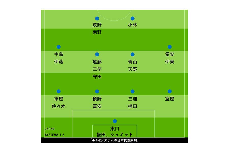 4-4-2システムの日本代表序列【画像：Football ZONE web】