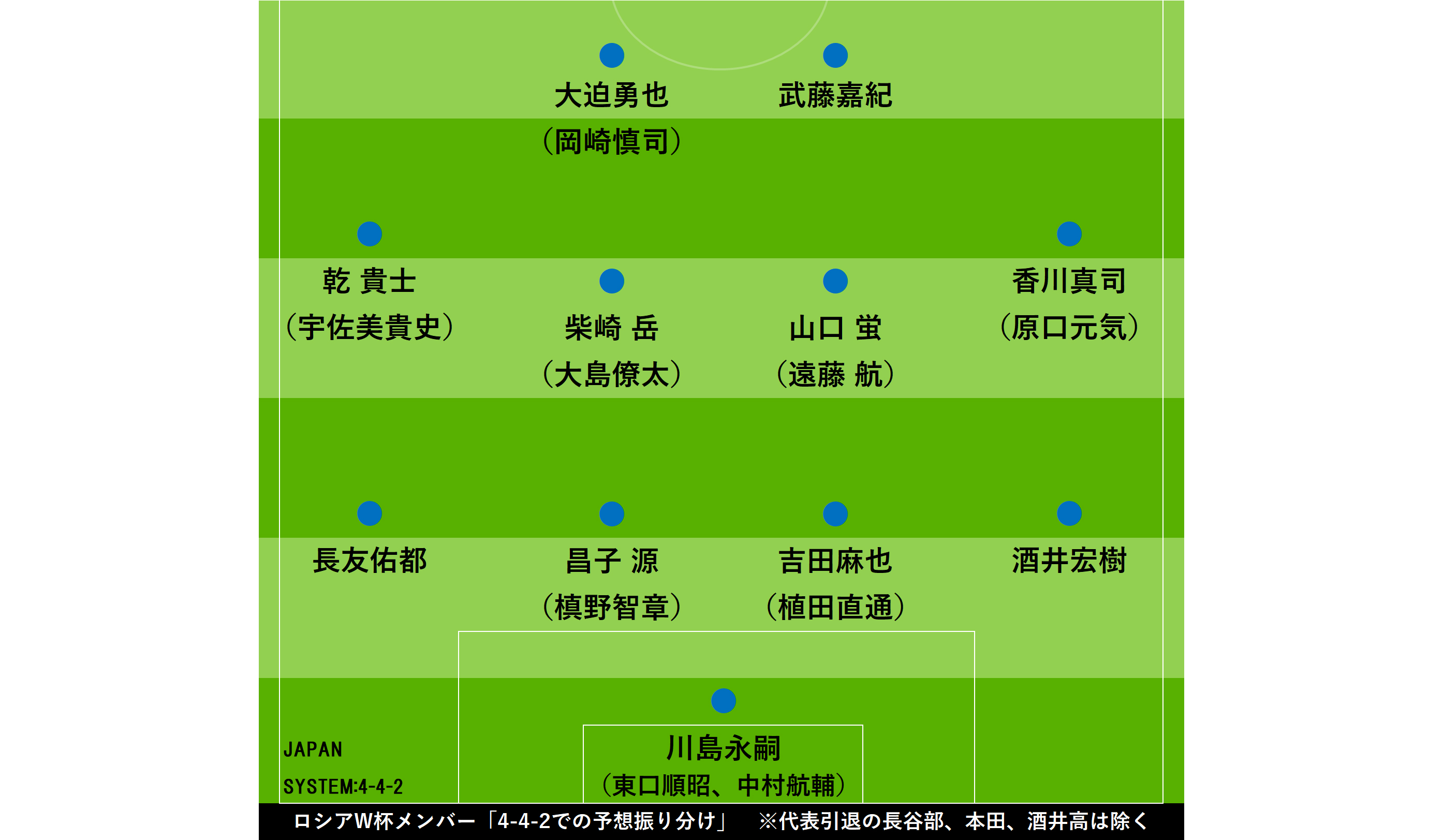 ロシアW杯メンバーを4-4-2に振り分けた予想布陣図【画像:Football ZONE web】