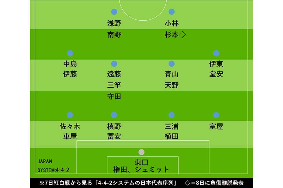 4-4-2システムの日本代表序列【画像：Football ZONE web】