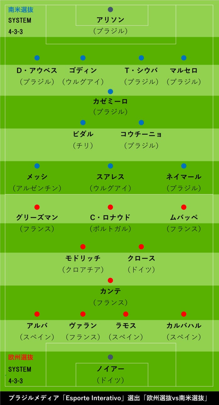 夢の欧州選抜vs南米選抜 どっちが勝つ 海外メディア選出 魅惑の布陣図公開 フットボールゾーン 3