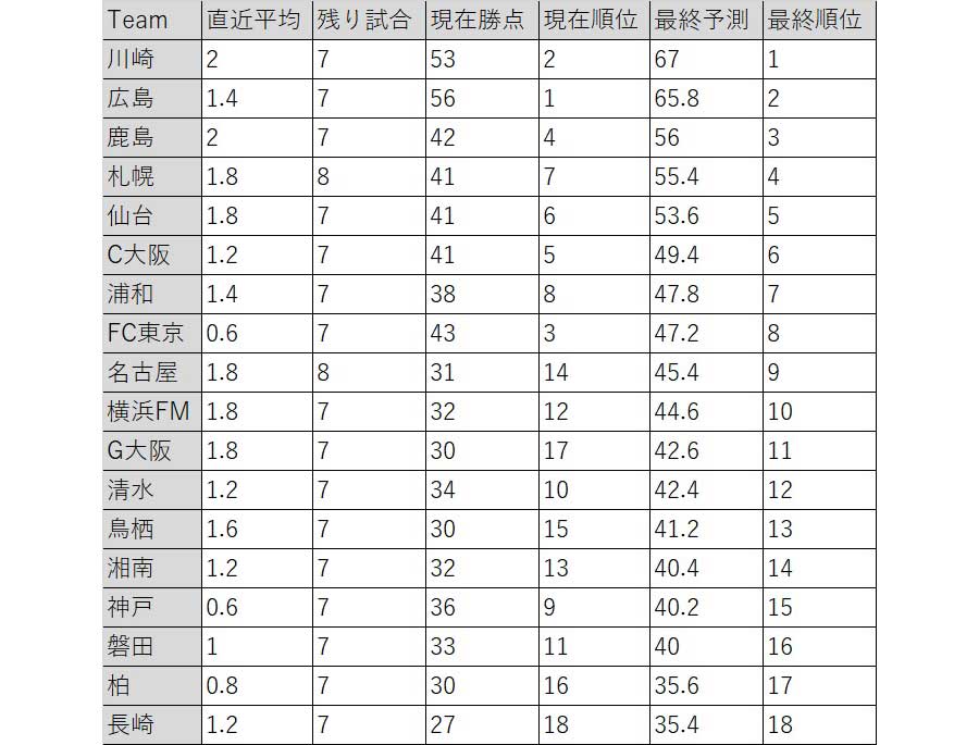 史上最もハイレベル なj1残留争いの行方は 直近5試合の 勢い から最終順位を大胆予測 フットボールゾーン 2