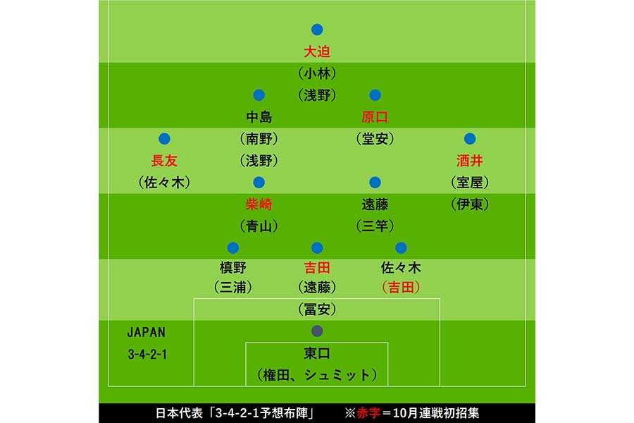 【図2】10月シリーズ招集メンバーを基にした日本代表「3-4-2-1の予想布陣」【画像:Football ZONE web】