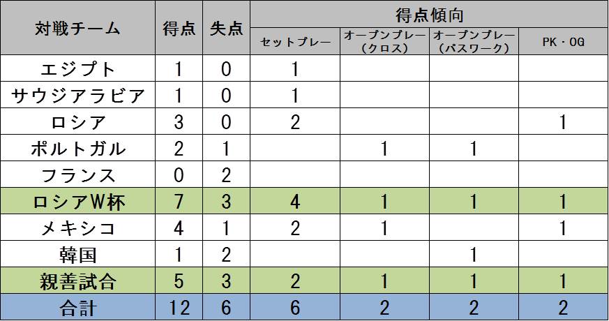 ［表2］ロシアW杯以降のウルグアイの得点傾向【表：Evolving Data】