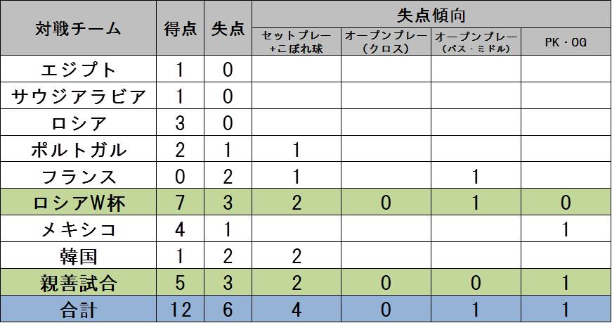 ［表3］ロシアW杯以降のウルグアイの失点傾向【表：Evolving Data】