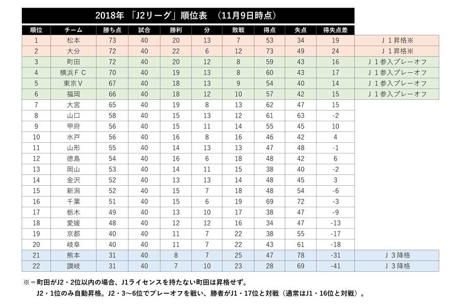 大混戦j2 ラスト2展望 自動昇格は松本 大分 横浜fcの争いか 命運握る町田の動向 フットボールゾーン