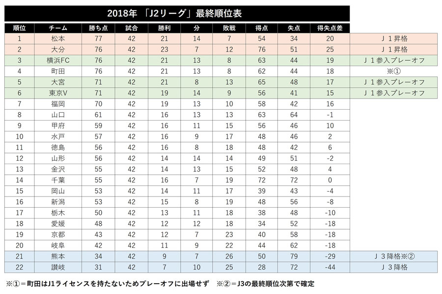 J2リーグ順位表【表：Football ZONE web】