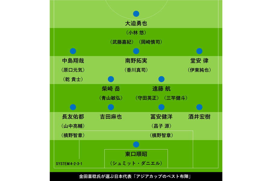 金田氏が考える日本代表のベスト布陣【画像：Football ZONE web】
