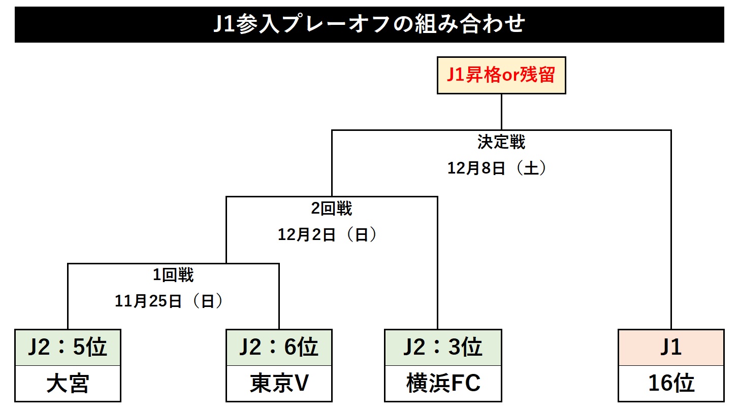 J1参入プレーオフのトーナメント表【図：Football ZONE web】