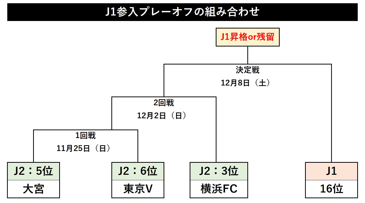 J1参入プレーオフの組み合わせ【画像：Football ZONE web】