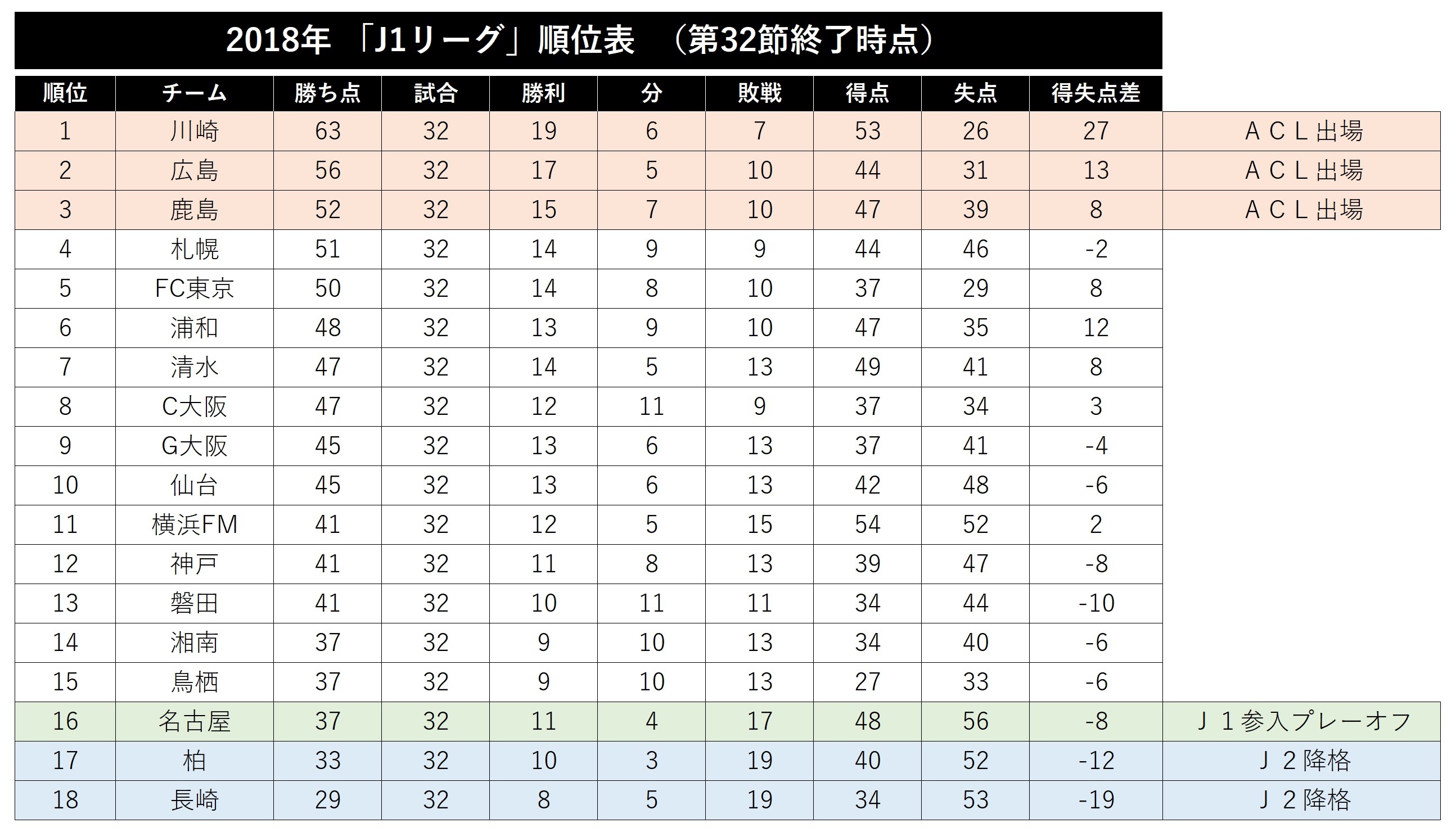 J1リーグ第32節終了時の順位表【表：Football ZONE web】