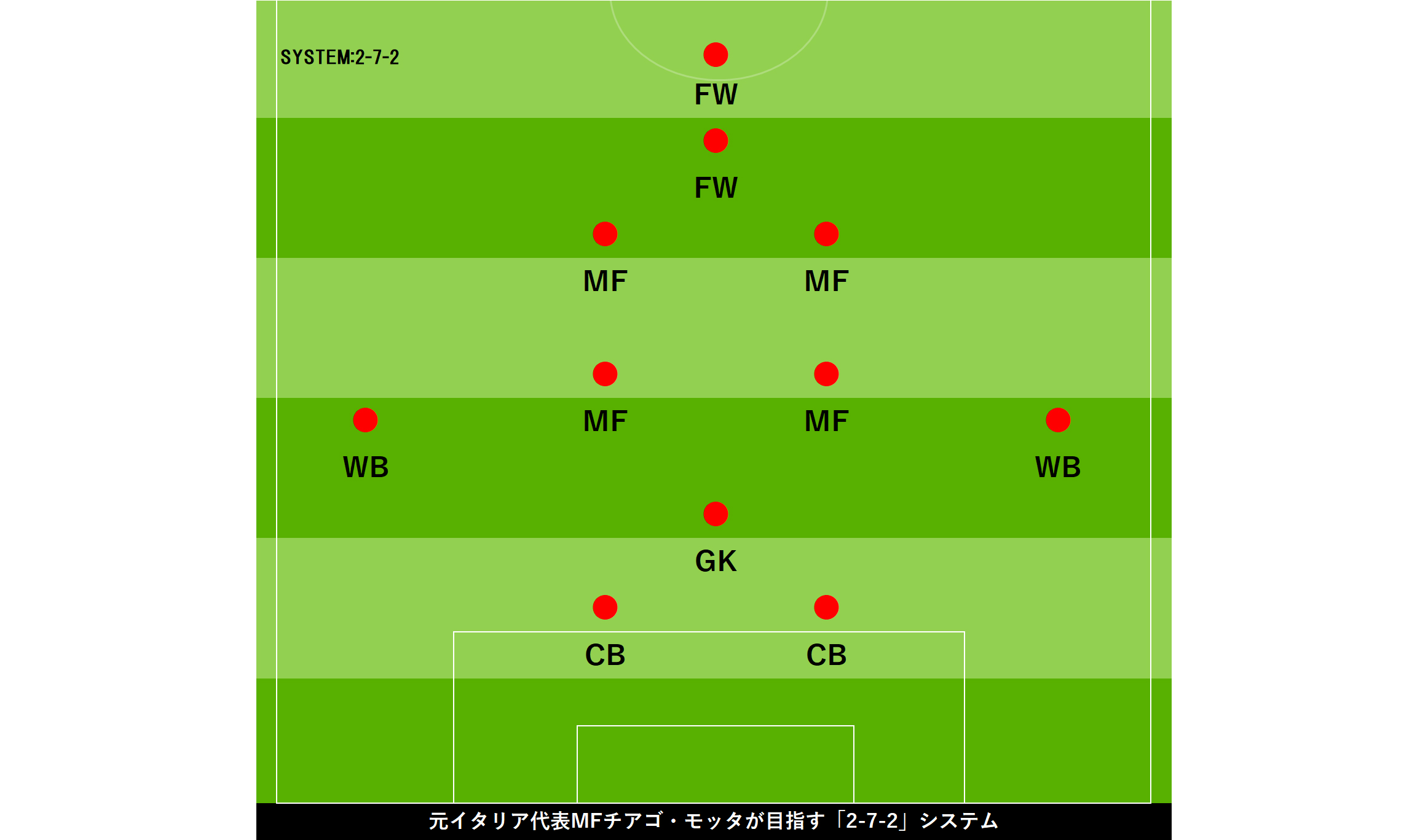  モッタ氏が目指す「2-7-2」システム【画像：Football ZONE web】