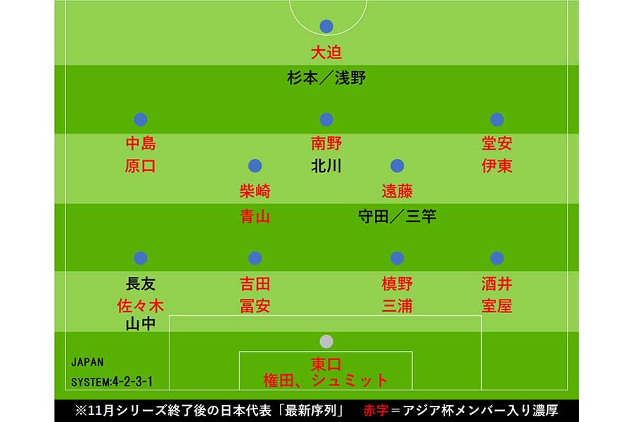 日本代表の最新序列に見る アジア杯23人当落予想 評価急上昇で 滑り込み選出 は Football Zone Web フットボールゾーンウェブ