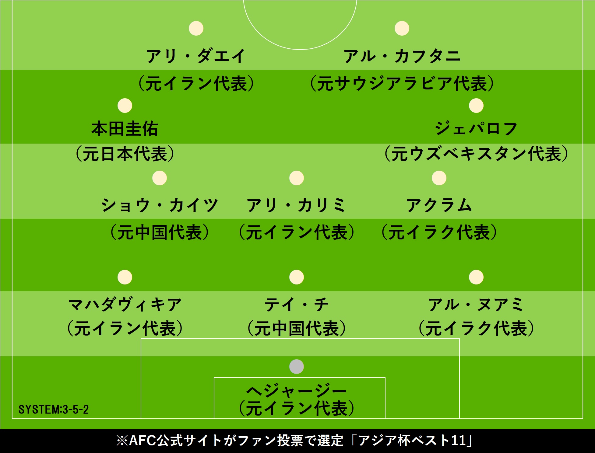 アジア杯歴代ベスト11 本田圭佑が日本人唯一の選出 最も認知度の高い選手 フットボールゾーン 2