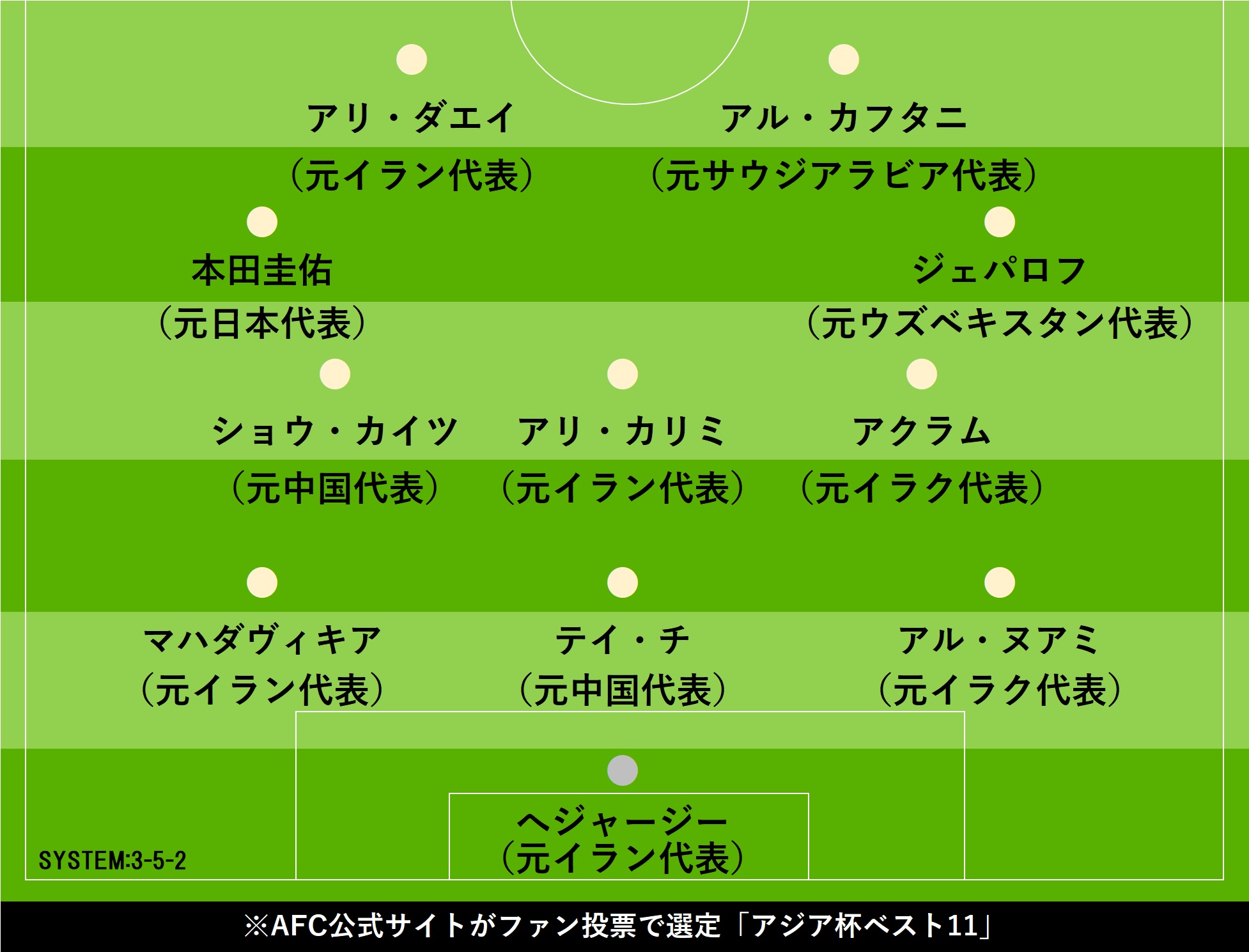 AFC公式サイトがファン投票で選定「アジア杯ベスト11」【画像：Football ZONE web】