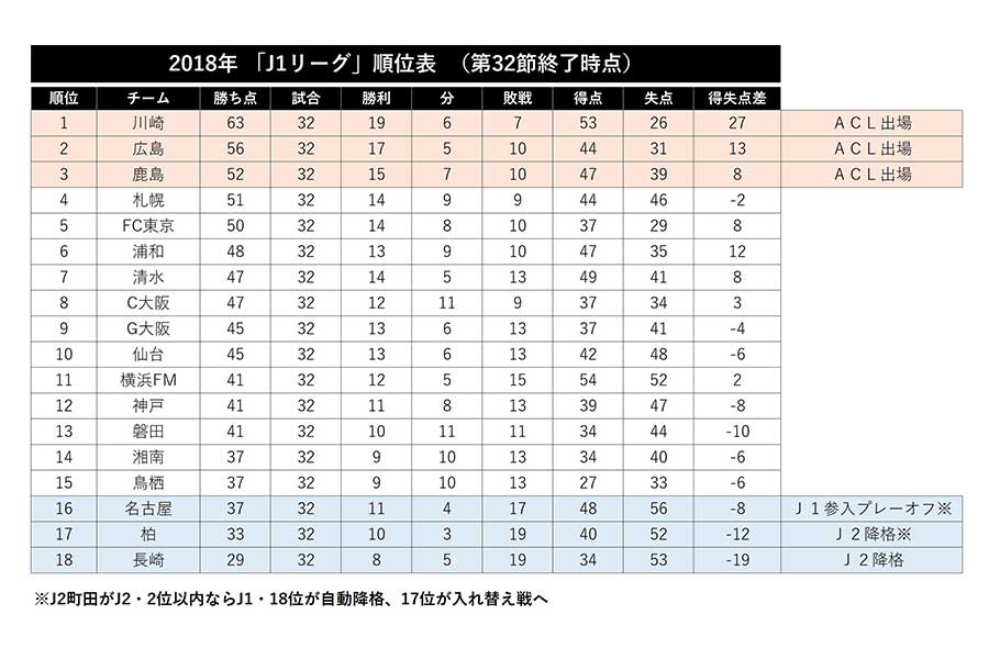 2018年「J1リーグ」順位表（第32節終了時点）【画像：Football ZONE web】