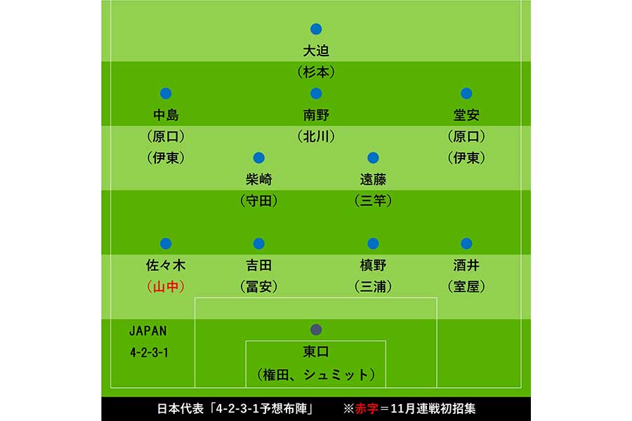 日本代表「4-2-3-1予想布陣図」【画像：Football ZONE web】