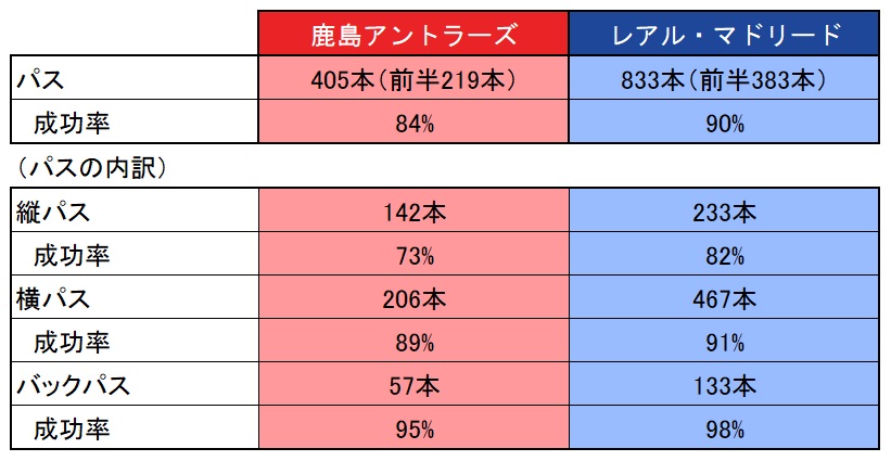 ［表2］鹿島vsレアルのパス比較【データ提供：Instat】