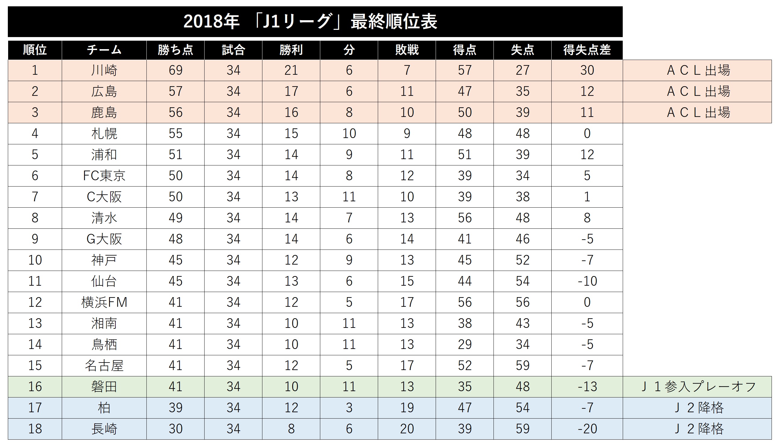 2018年「J1リーグ」最終順位表【画像：Football ZONE web】