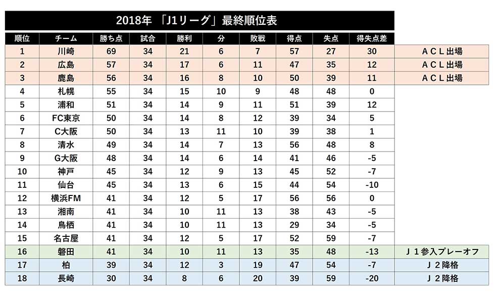 【参考図表】2018年Ｊ1リーグ最終順位表【画像：Football ZONE web】