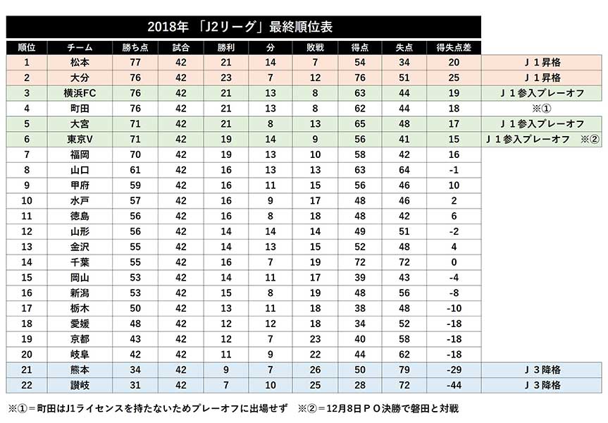 【参考図表】2018年Ｊ2リーグ最終順位表【画像：Football ZONE web】