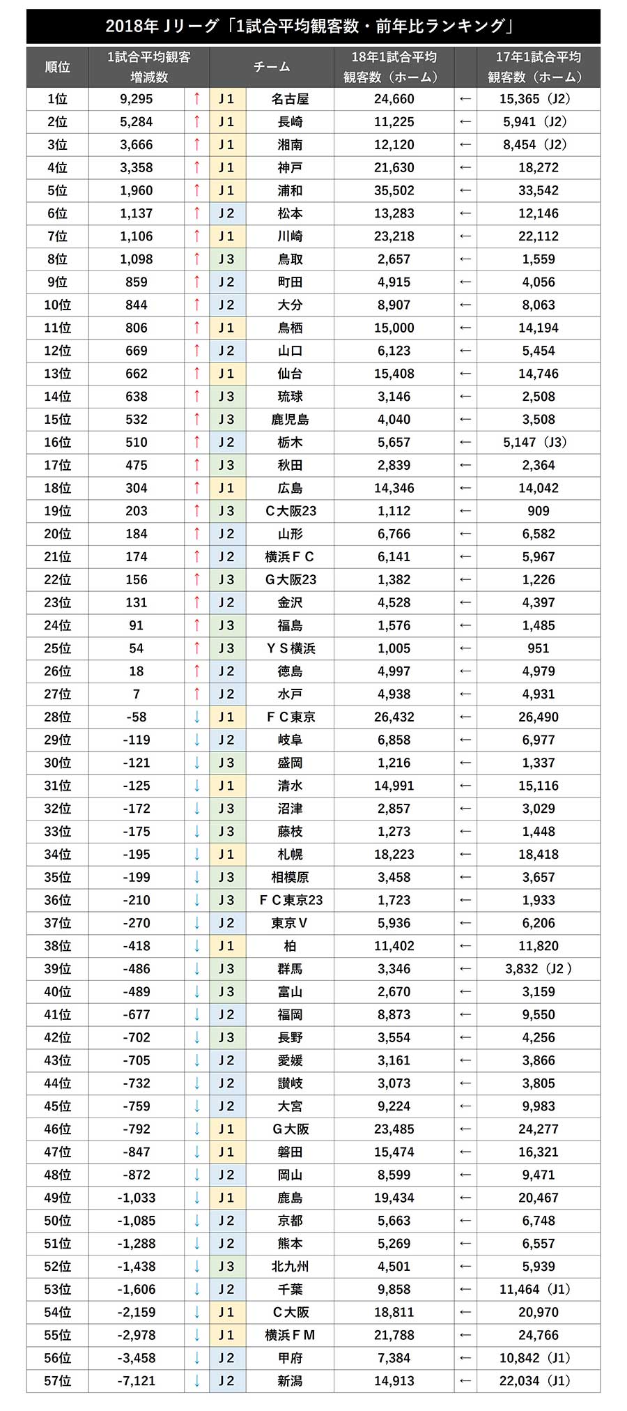 最大の増減幅は 18年jリーグ全57チーム 1試合平均観客数 前年比ランキング フットボールゾーン 4