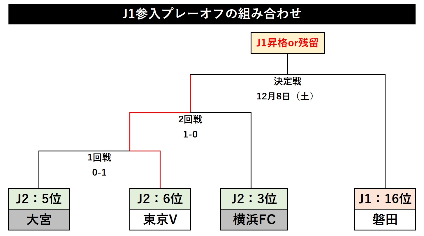J1参入プレーオフの組み合わせ【画像：Football ZONE web】