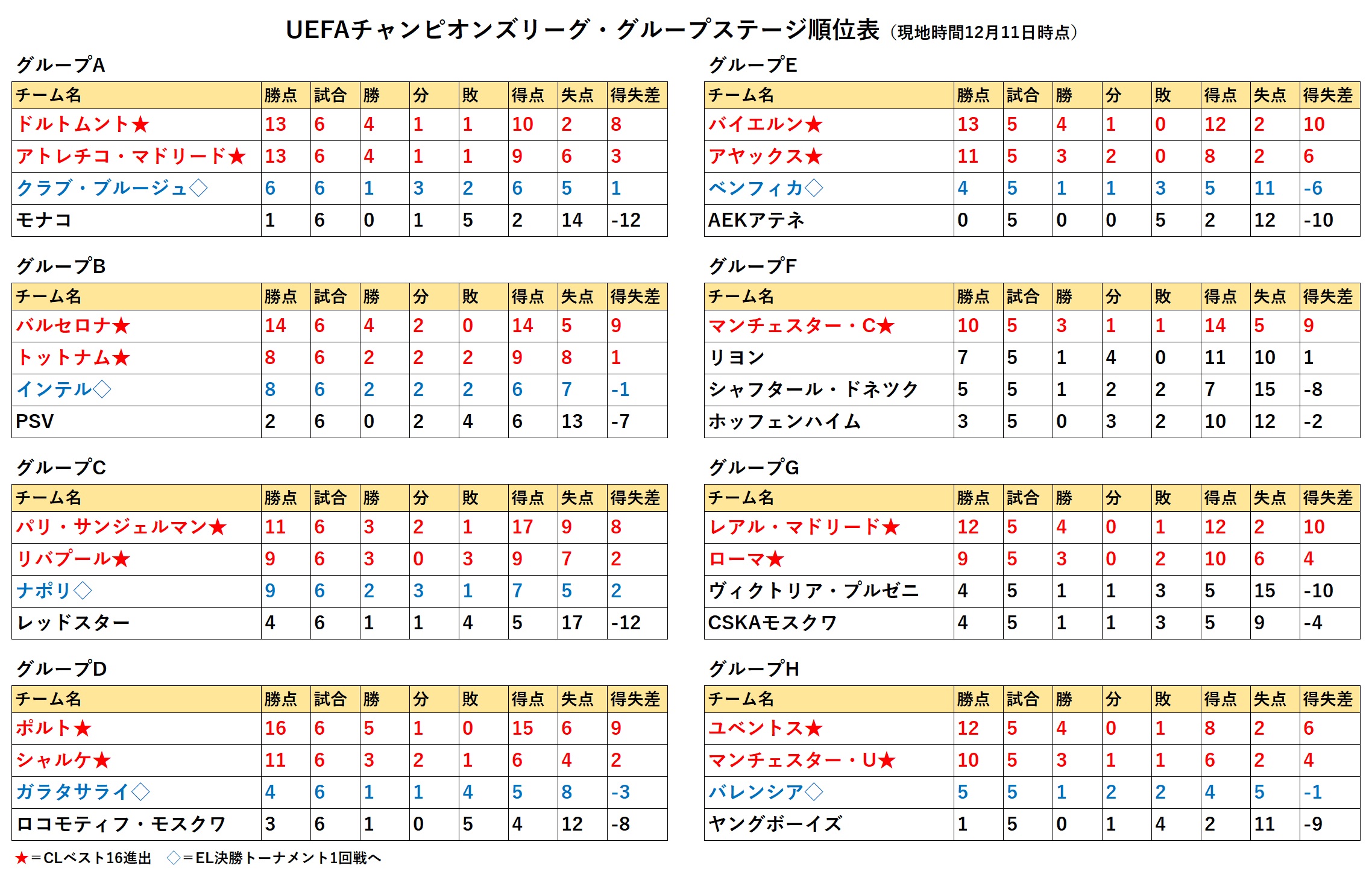 リバプールとトットナムが劇的ベスト16入り Clグループa Dの最終順位が確定 Football Zone Web フットボールゾーンウェブ 2