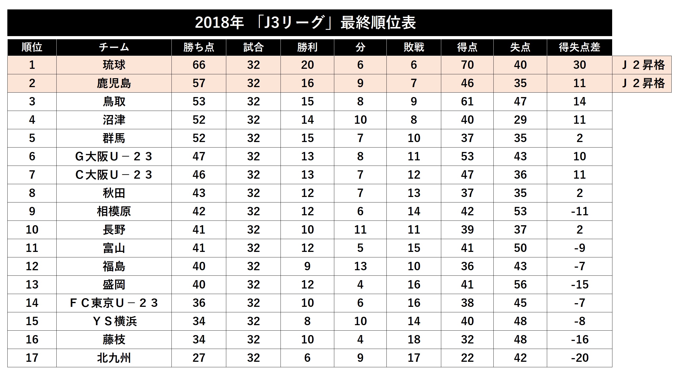 【参考図表】2018年J3リーグ最終順位表【画像：Football ZONE web】