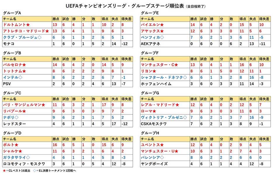 マンuが逃したcl 1位通過 の好機 痛恨の敗戦にモウリーニョ 学ぶことは何もない Football Zone Web フットボールゾーンウェブ 2