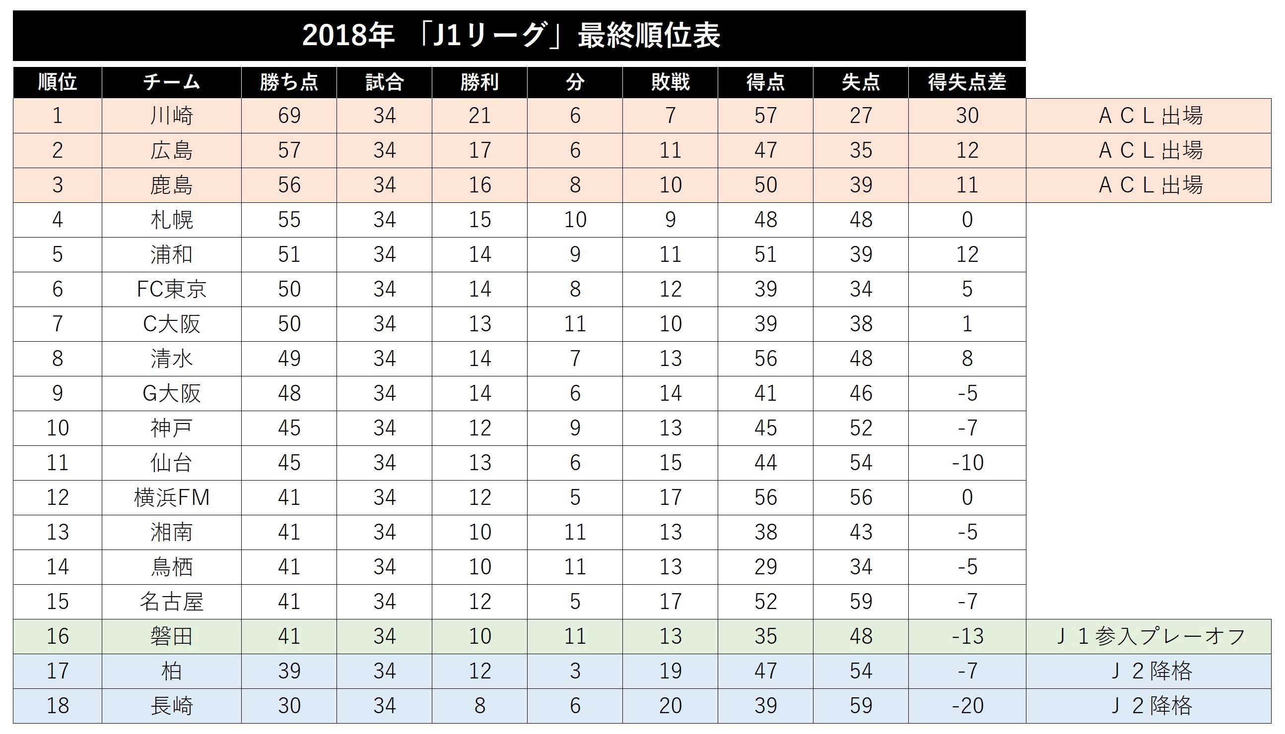 史上最も熾烈な J1残留争い 決着 悪夢の磐田 05年以降の16位で最多 勝ち点41 もpoへ フットボールゾーン 2