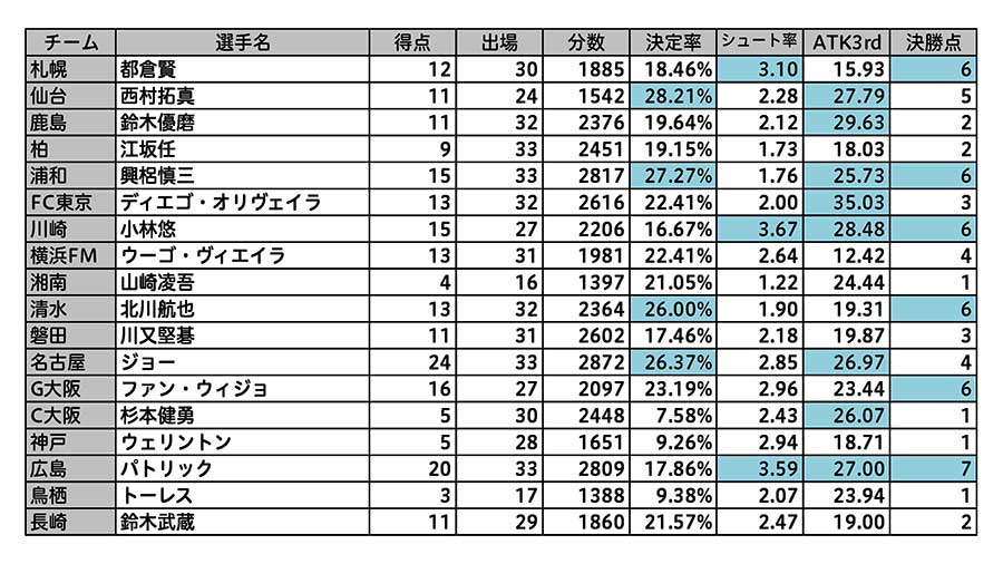 J1全18クラブ「ストライカー」の各データ【表:Evolving Data】