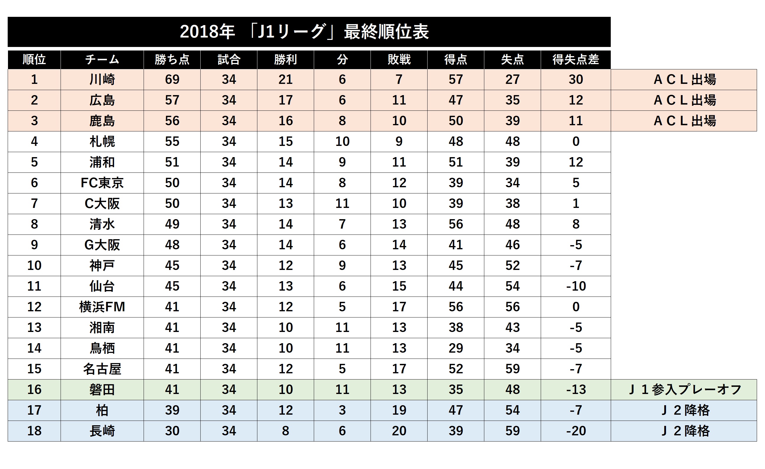 【参考図表】2018年J1リーグ最終順位表【画像：Football ZONE web】