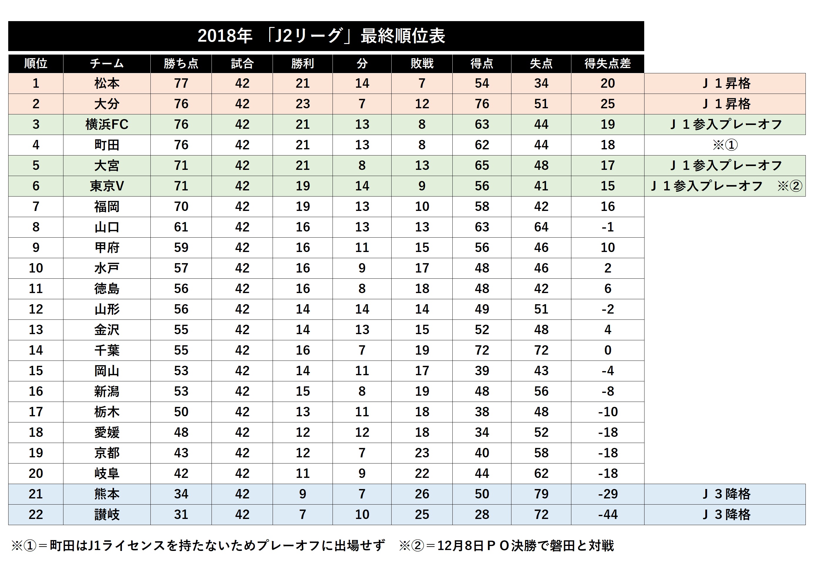 各リーグ最多と最少は 18年jリーグ全57チーム 1試合平均観客数ランキング フットボールゾーン 2