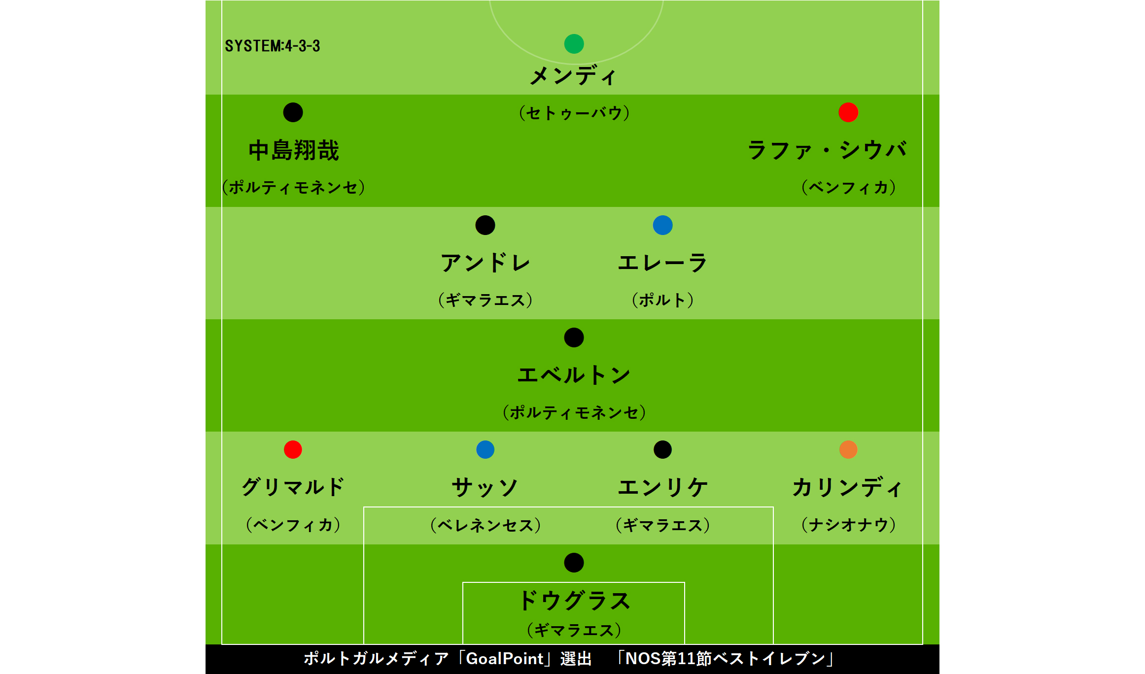 ポルトガルメディア「GoalPoint」選出、ポルトガルリーグ第11節のベストイレブン【画像：Football ZONE web】