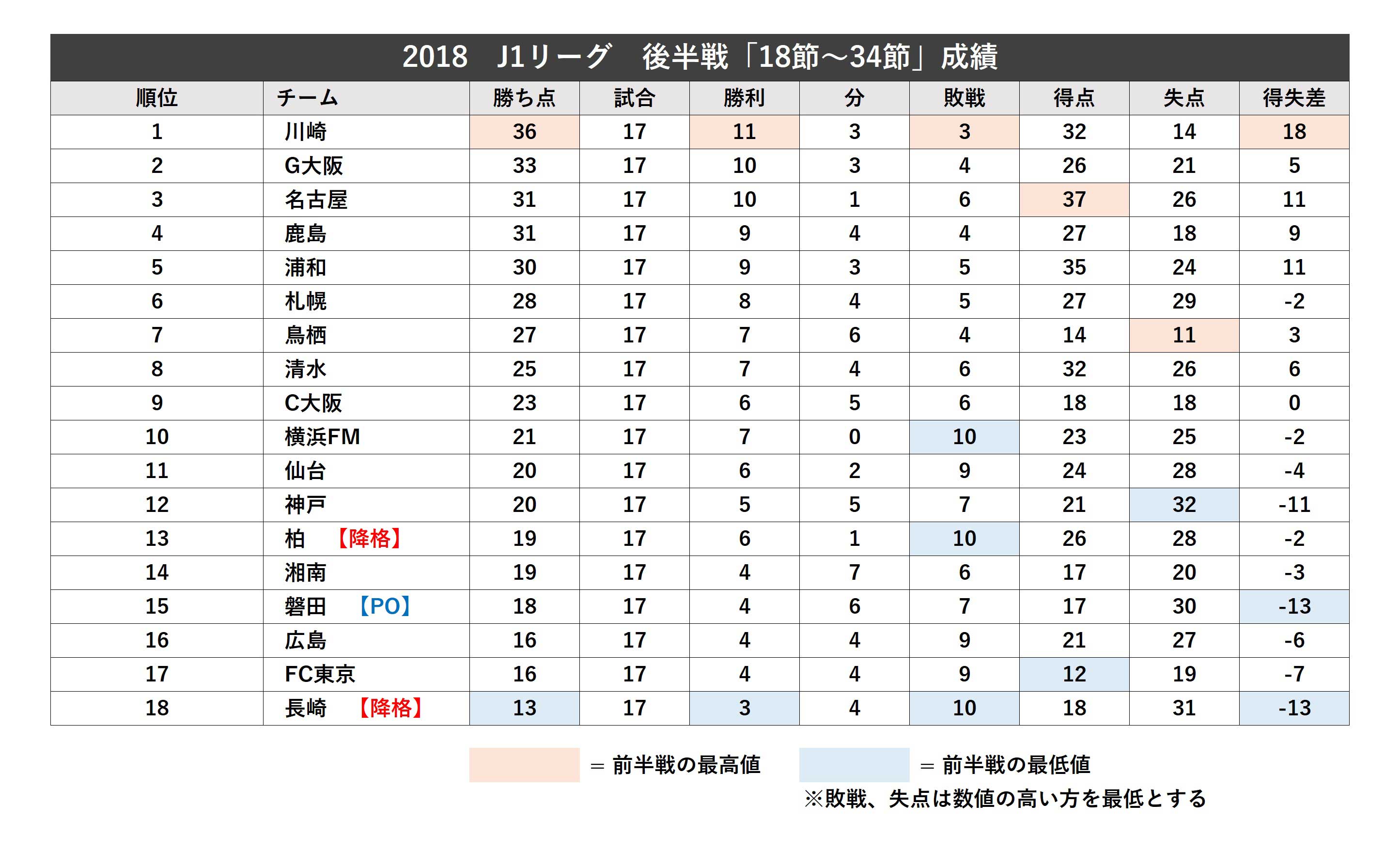 J1前後半戦 勢い落差ランキング 全18チーム中 最も加速 と 最も失速 は フットボールゾーン