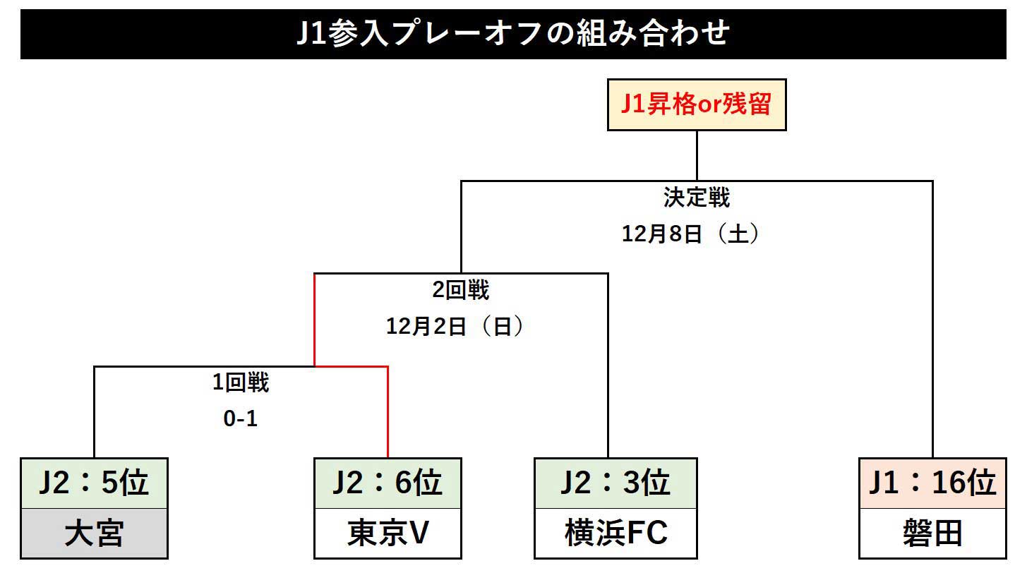 史上最も熾烈な J1残留争い 決着 悪夢の磐田 05年以降の16位で最多 勝ち点41 もpoへ フットボールゾーン 3