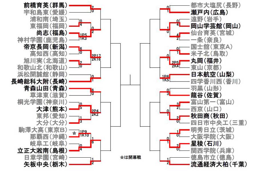 第97回全国高校サッカー選手権は、ベスト16が出揃った【画像：Football ZONE web】