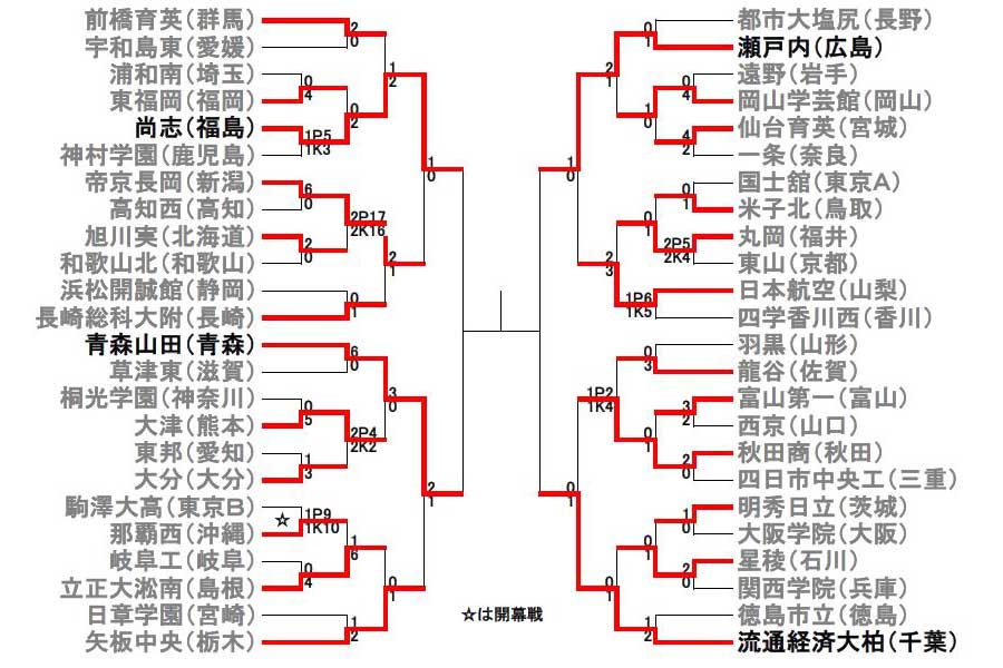 第97回全国高校サッカー選手権は、5日に準々決勝4試合が行われてベスト4のチームが出揃った【画像:Football ZONE web】