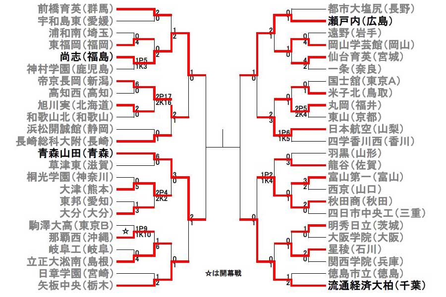 第97回全国高校サッカー選手権は、5日に準々決勝4試合が行われてベスト4のチームが出揃った【画像：Football ZONE web】