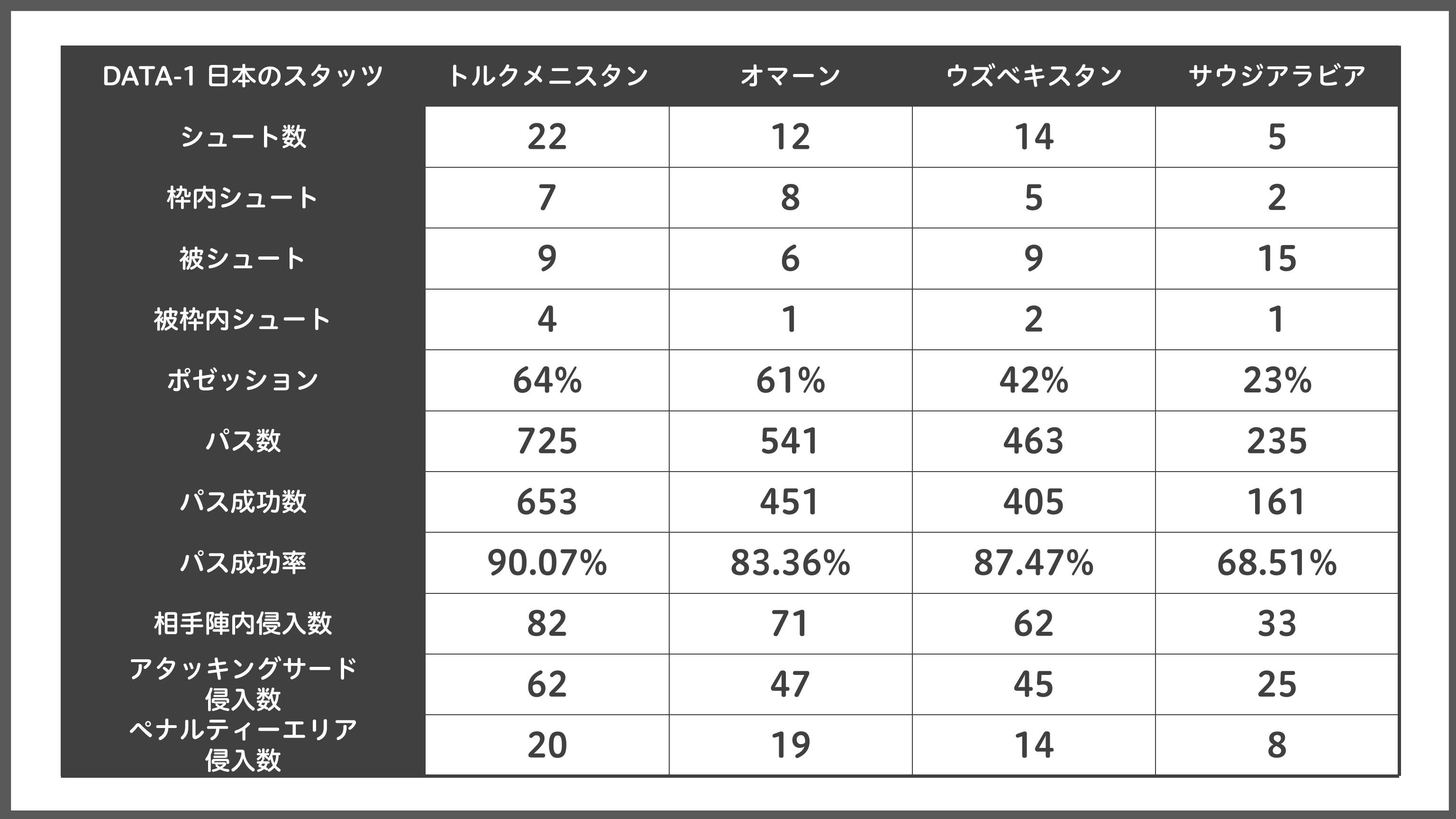 ［DATA-1］日本代表のアジアカップ4試合のスタッツ【表：Evolving Data】