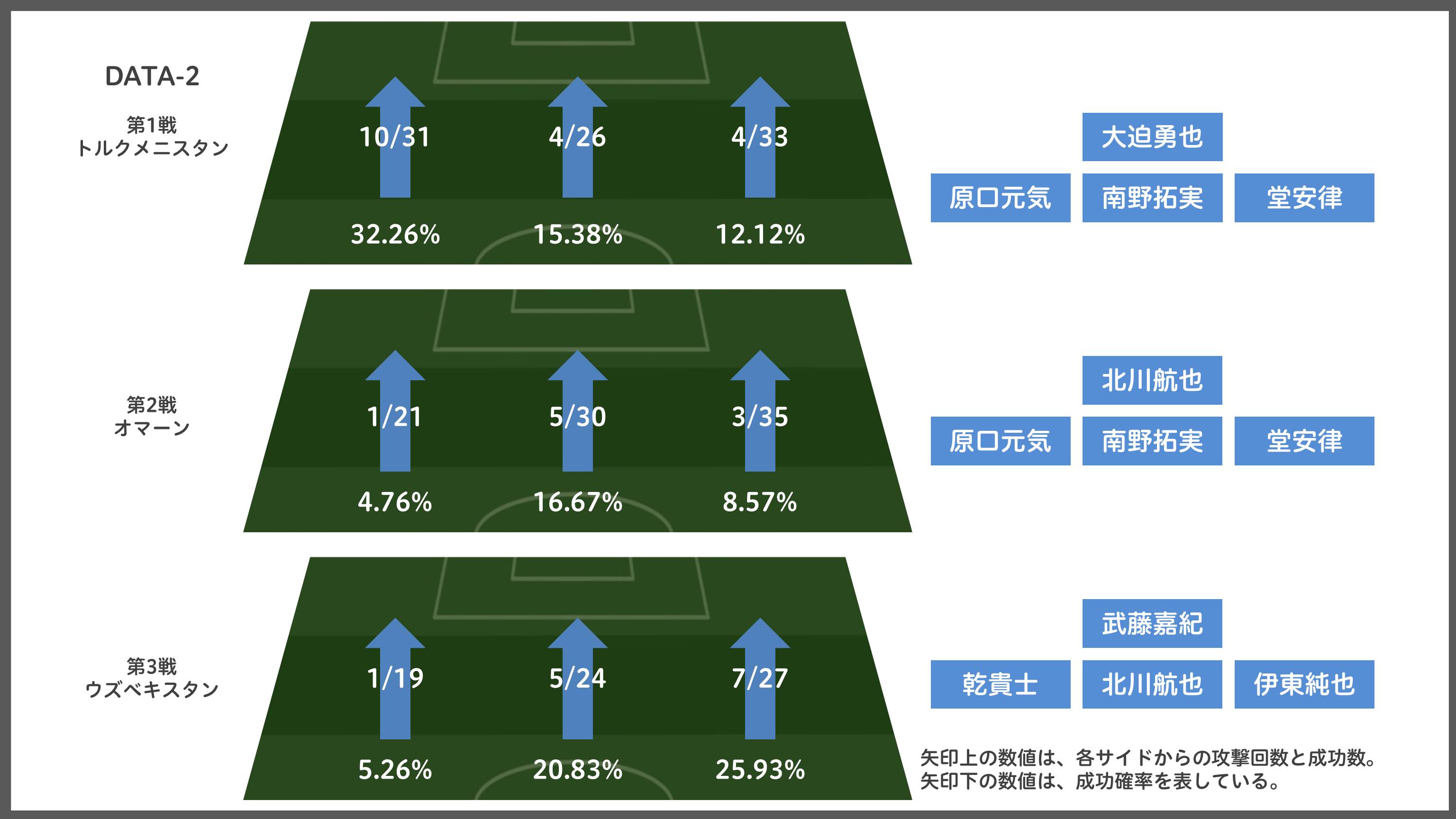 ［DATA-2］日本代表各エリアの攻撃回数と成功率【図：Evolving Data】