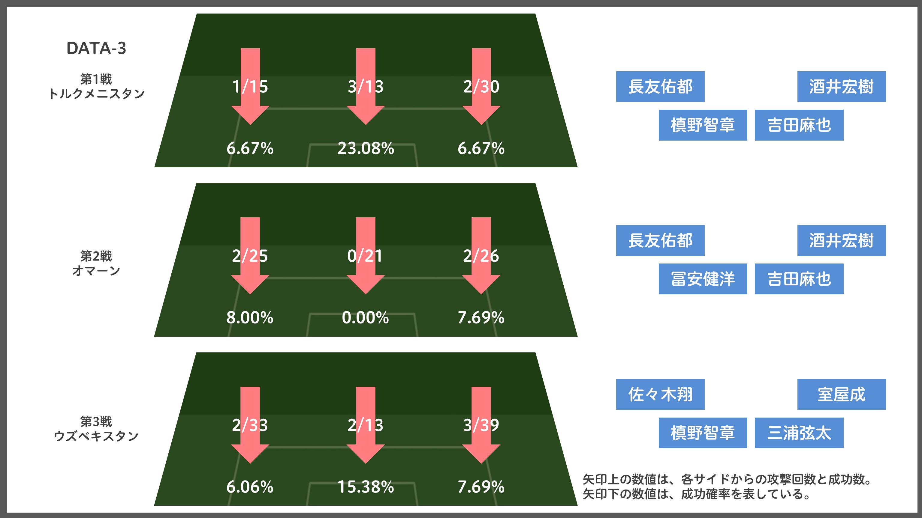 ［DATA-3］対戦チームの各エリアの攻撃回数と成功率【図：Evolving Data】