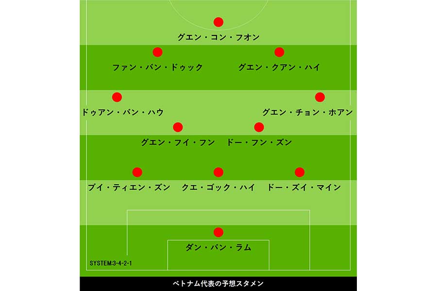 ベトナム代表の予想スタメン【画像：Football ZONE web】