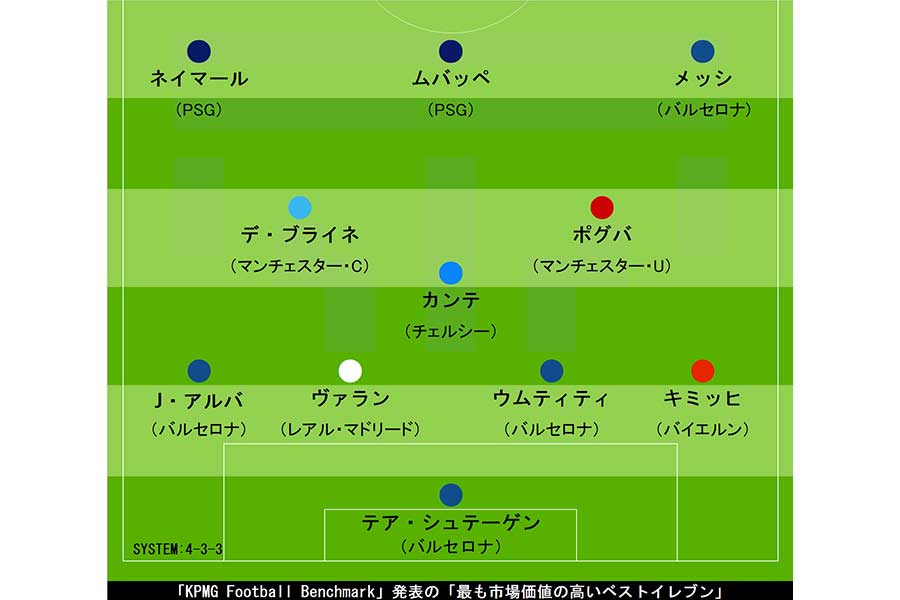 「KPMG Football Benchmark」発表の「最も市場価値の高いベストイレブン」【画像：Football ZONE web】