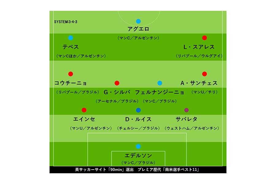 英サッカーサイト「90min」選出 プレミア歴代「南米選手ベスト11」【画像:Football ZONE web】