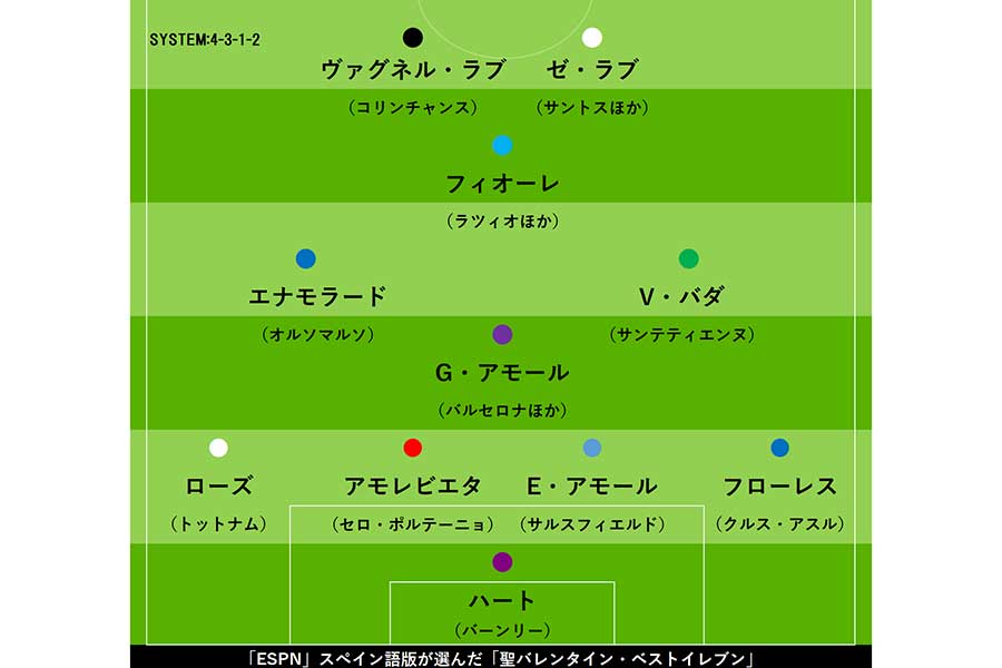 「ESPN」スペイン語版が選んだ「聖バレンタイン・ベスト11」【画像：Football ZONE web】