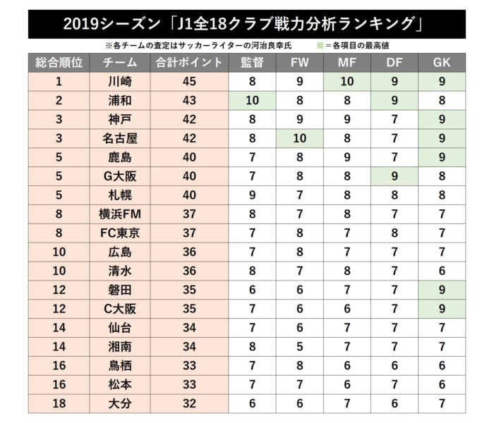 19 J1全18クラブ戦力ランキング 監督 Fw Mf Df Gkの5部門から査定 フットボールゾーン 3