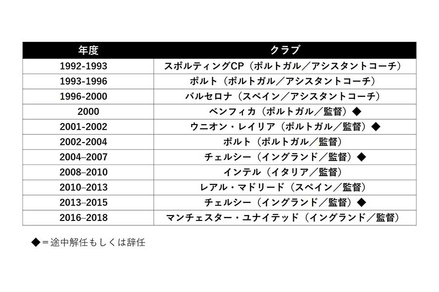 名将モウリーニョ 将来的にフランスでの指揮を示唆 未体験のリーグを挙げた理由は フットボールゾーン 2